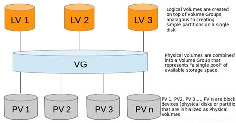 lvm copy lv to another vg|How to move / copy logical volume (lv) to another volume group .